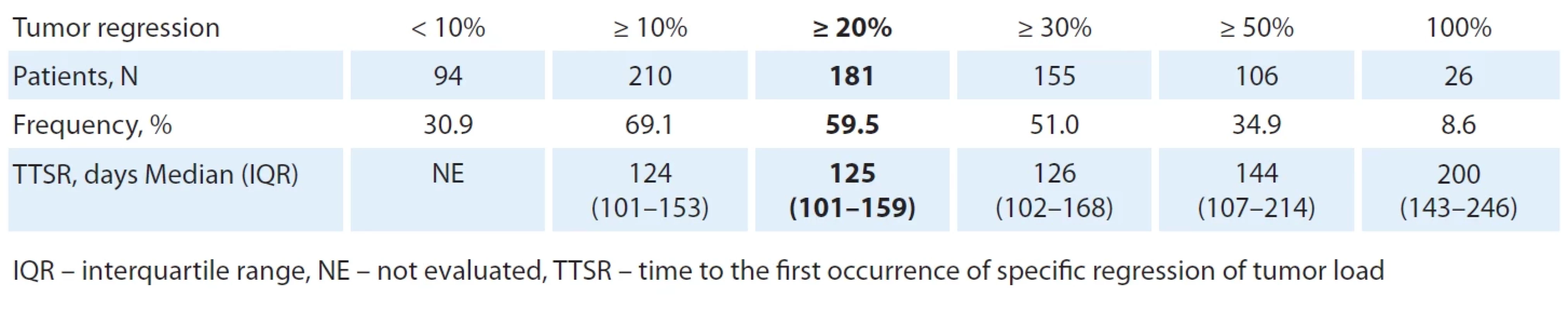 Relative tumor regression in the fi rst-line therapy cohort (N = 304).