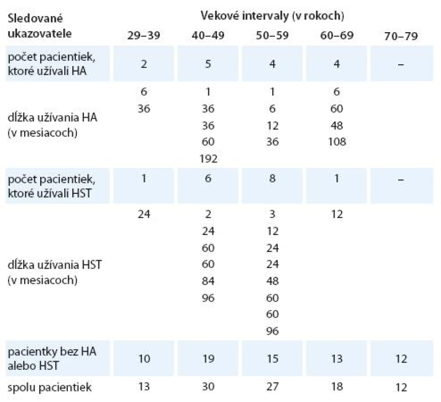 Rozdelenie súboru sledovaných žien podľa vekových intervalov.