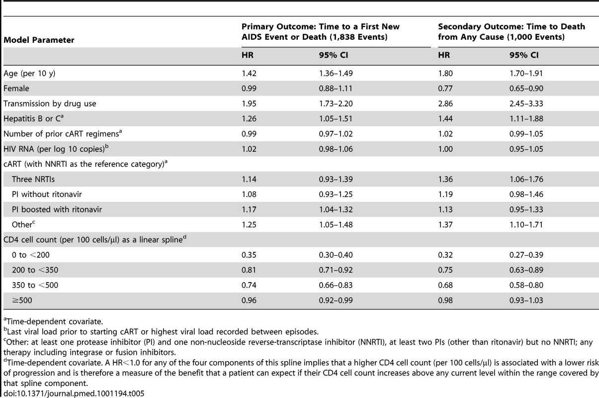 HR estimates and their 95% CIs from multivariate Cox proportional hazard models for both the primary and secondary outcome in 66,147 patients on cART with a suppressed viral load.