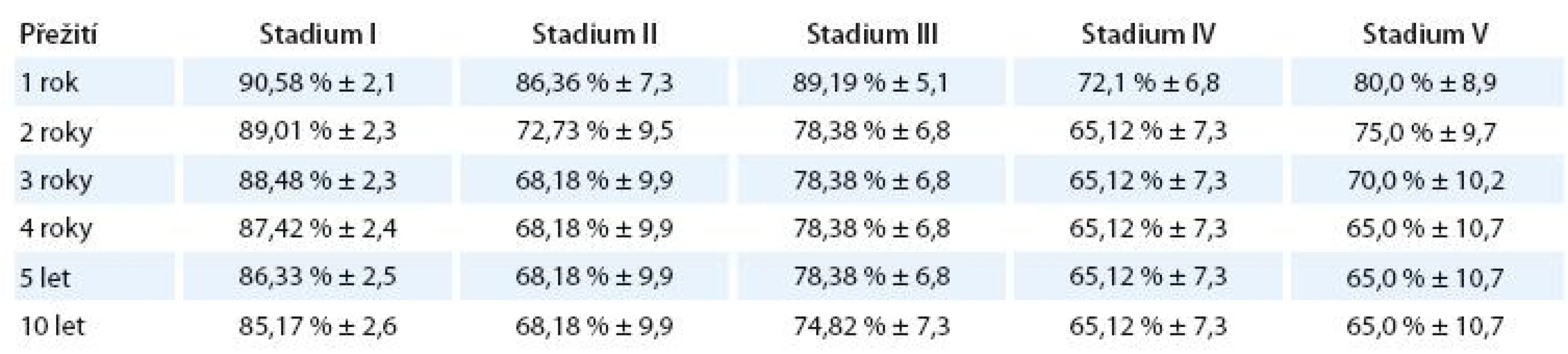 EFS jednotlivých klinických stadií.