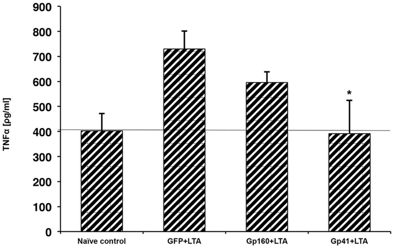 HIV1-ENV intact protein inhibits LTA mediated TNFα secretion.