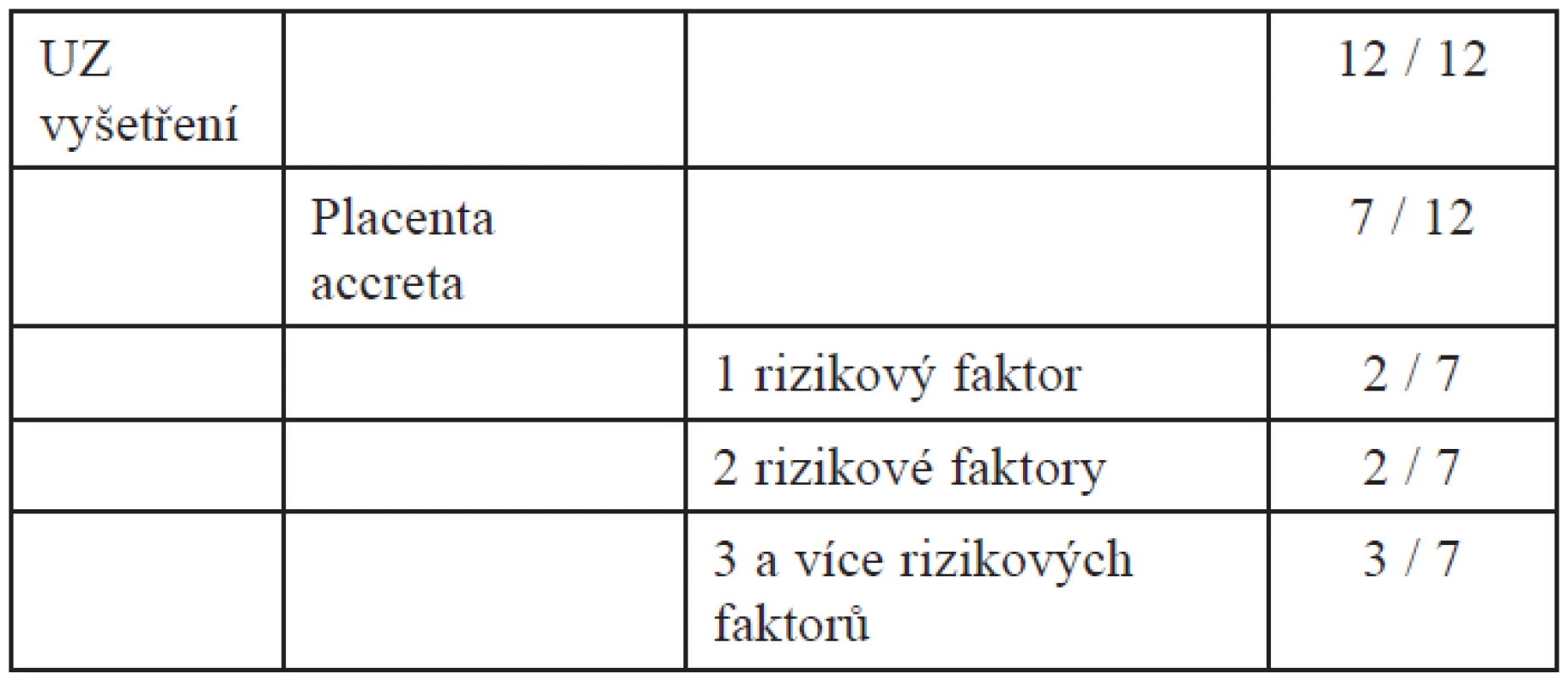 Ultrazvukové vyšetření – úspěšnost (n=12)