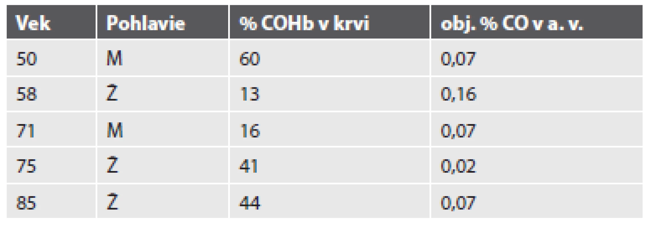 Smrteľné otravy CO spôsobené požiarom v byte so vznikom popálenín.