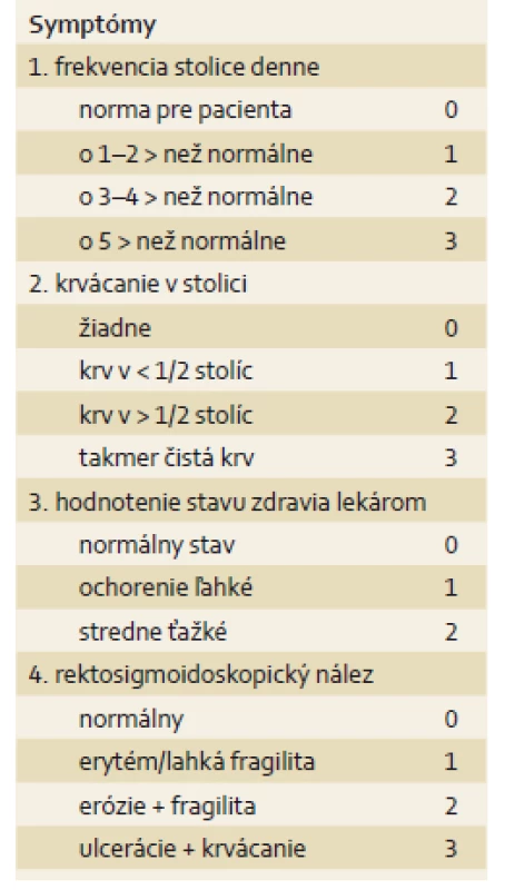 Mayo skóre na hodnotenie aktivity ulceróznej kolitídy [31].
Tab. 3. Mayo Score for assessment of ulcerative colitis activity [31].