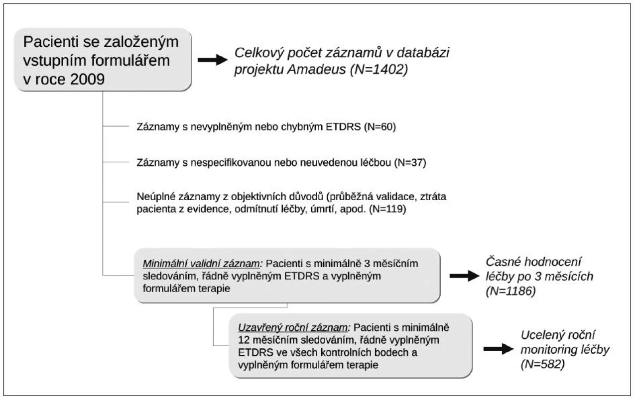 Validace záznamů v databázi projektu AMADEUS – stav k 31.12. 2009