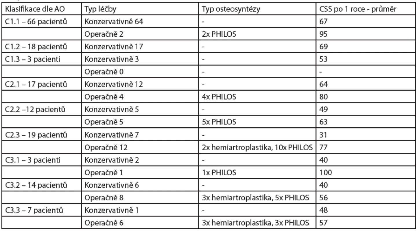 Rozdělení na jednotlivé typy zlomenin dle AO klasifikace, následný typ léčby, typ osteosyntézy a průměrné CSS po 1 roce