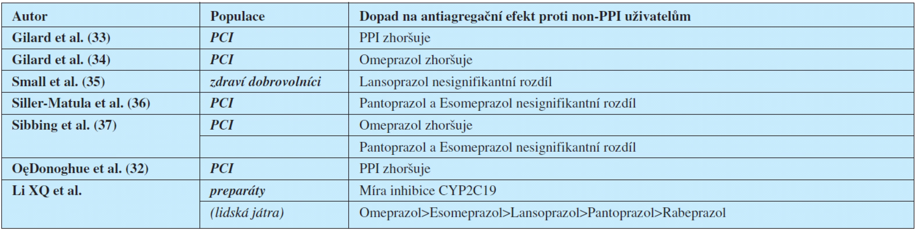 Algoritmus rozhodování pro nasazení gastroprotektivní léčby