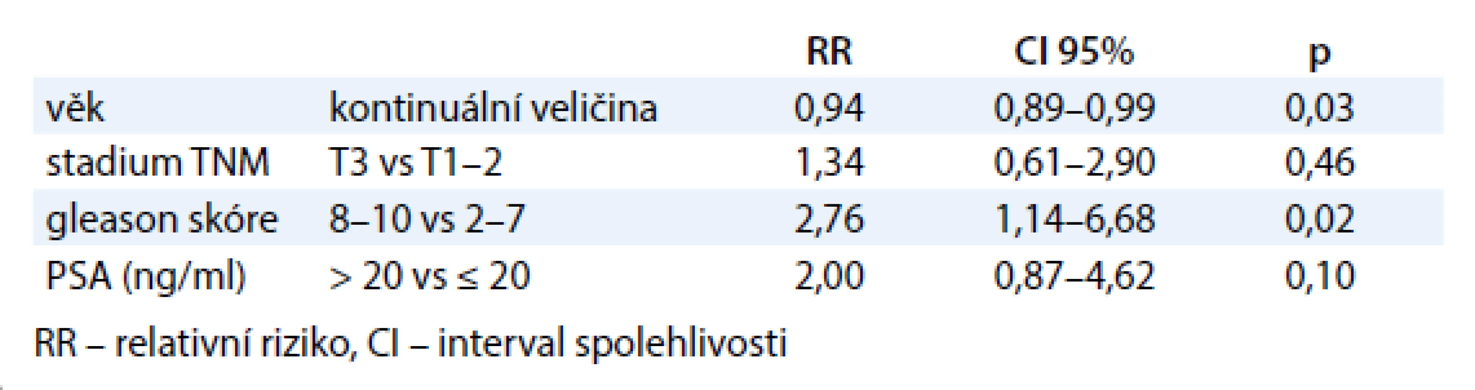 Multivariační analýza prognostických faktorů – přežití bez PSA relapsu.