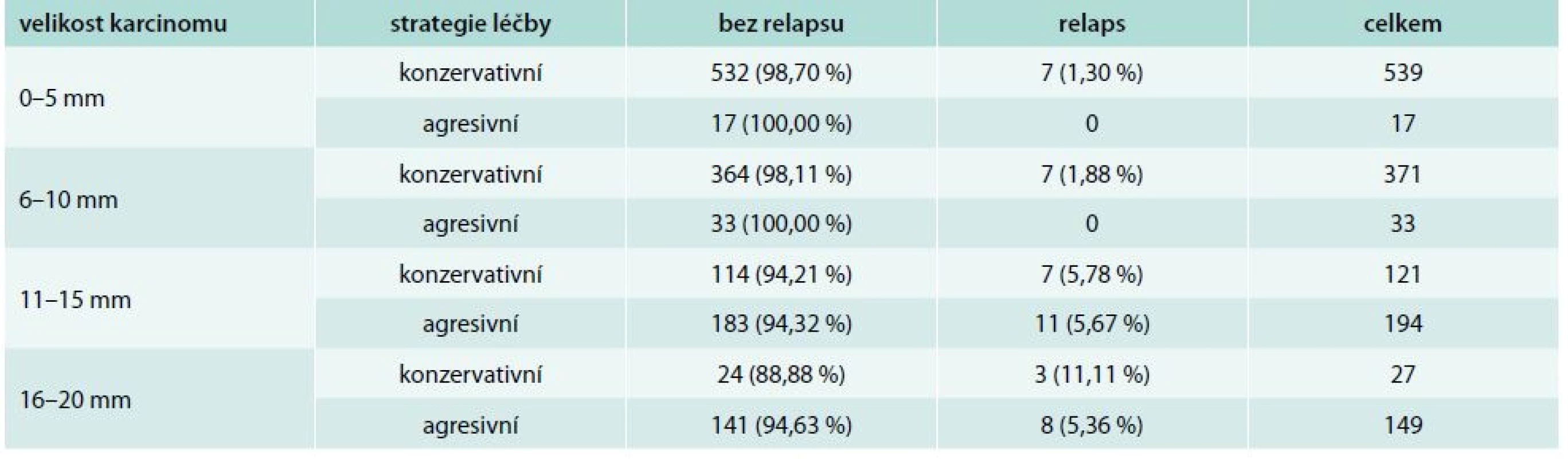 Úspěšnost zvolené strategie u unifokálních karcinomů bez výskytu dalších rizikových faktorů, podle velikosti nádoru