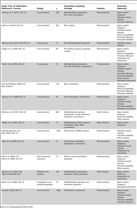 Characteristics of included studies.