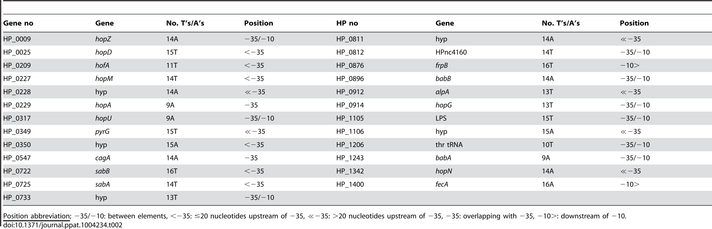 Loci in strain 26695 with T- or A-tracts (≥9 bp) located close to −35 promoter elements.