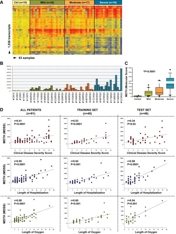 MDTH scores correlate with clinical disease severity in children with RSV LRTI.
