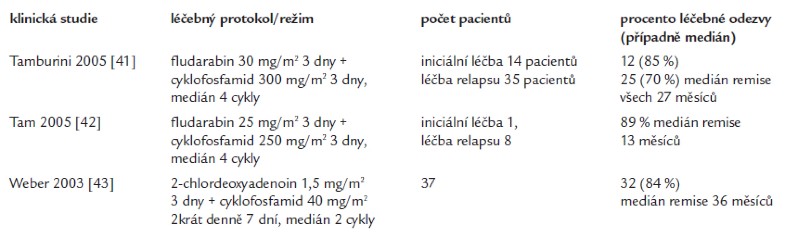 Výsledky léčebné kombinace purinového analoga a cyklofosfamidu.