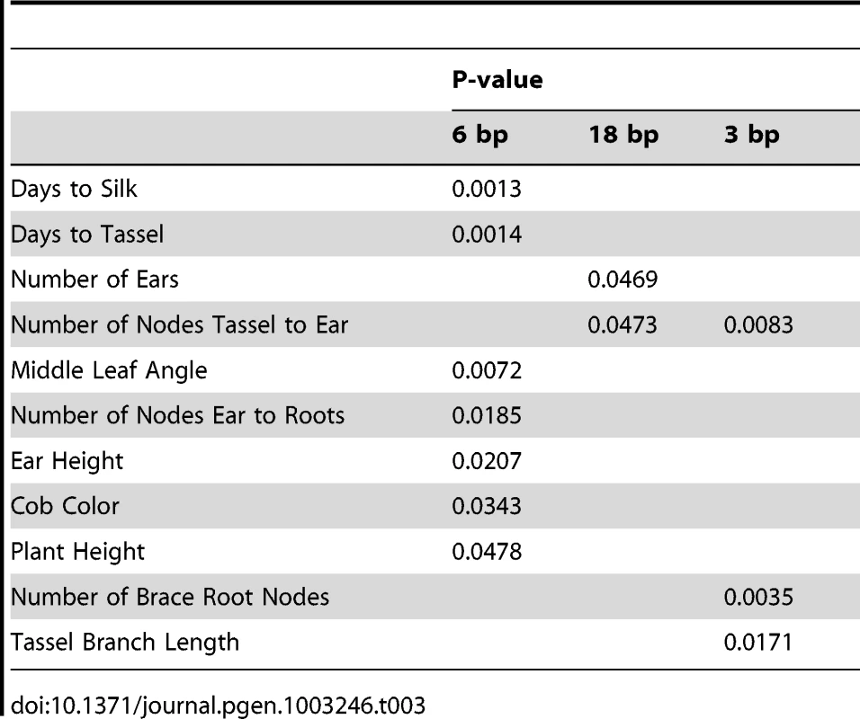 Results from association study between polymorphisms within <i>d8</i> and a range of traits using MLM (Q+K).