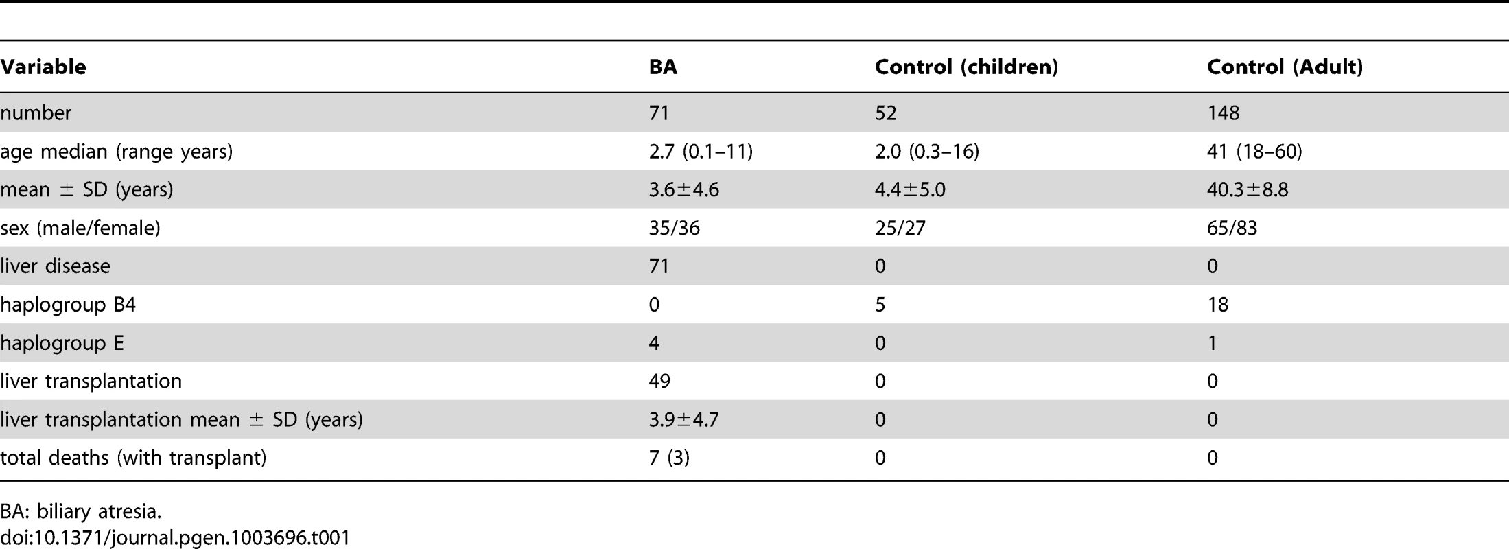 Descriptive data of studied population.