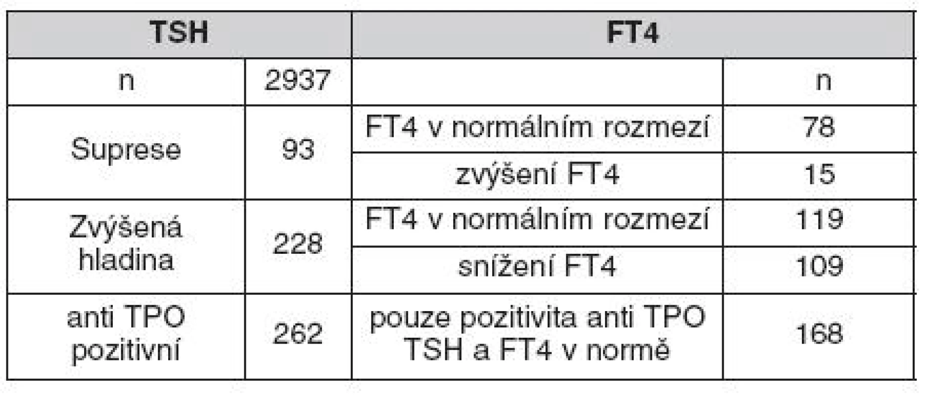 Pozitivní nálezy v souboru vyšetřovaných těhotných žen