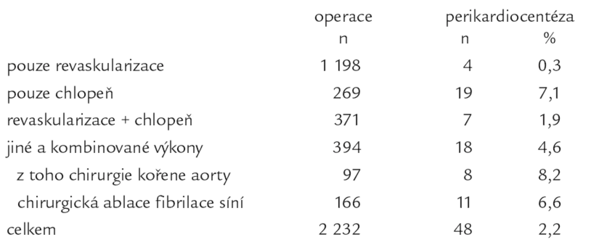Podíl perikardiocentéz u jednotlivých typů kardiochirurgických výkonů (všechny operace v období od 12/2004 do 11/2007).