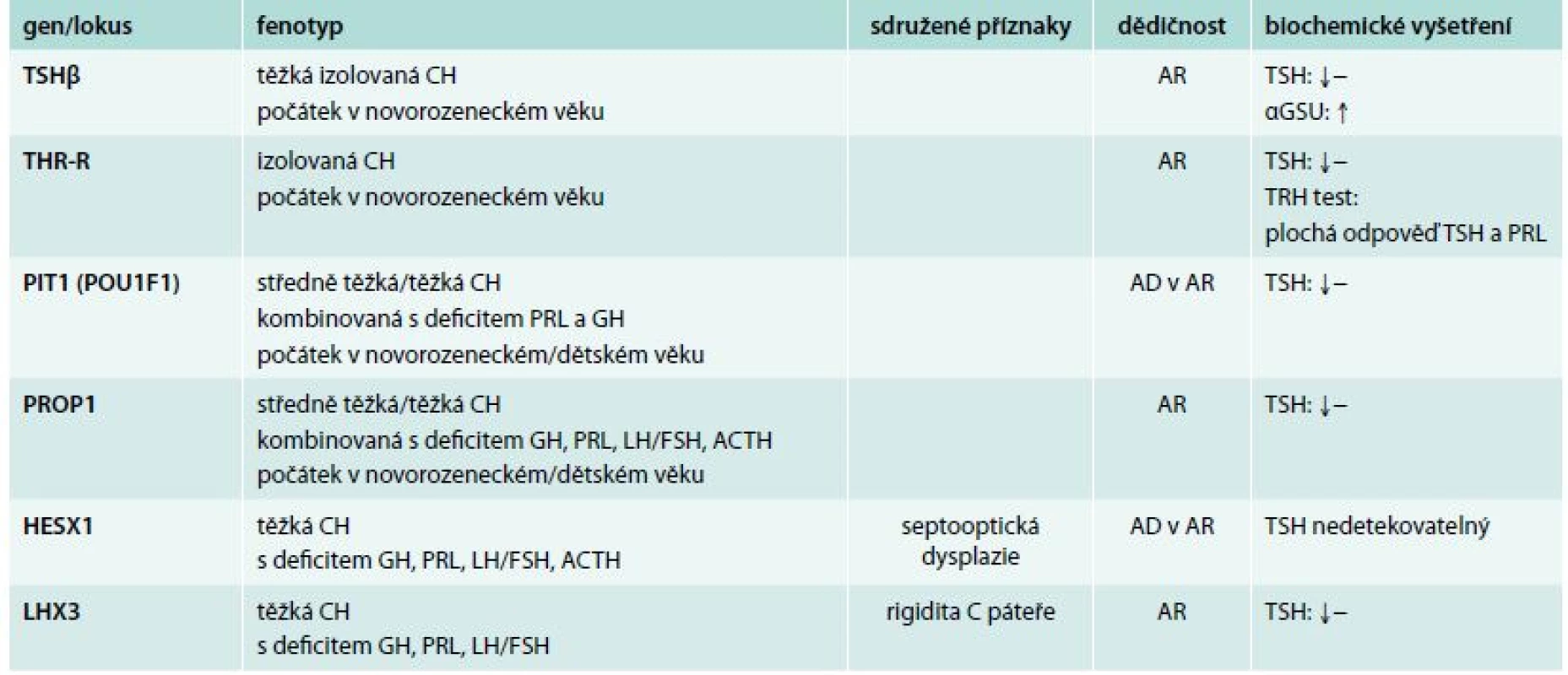 Geneticky podmíněné formy centrální hypotyreózy. Upraveno dle [15]