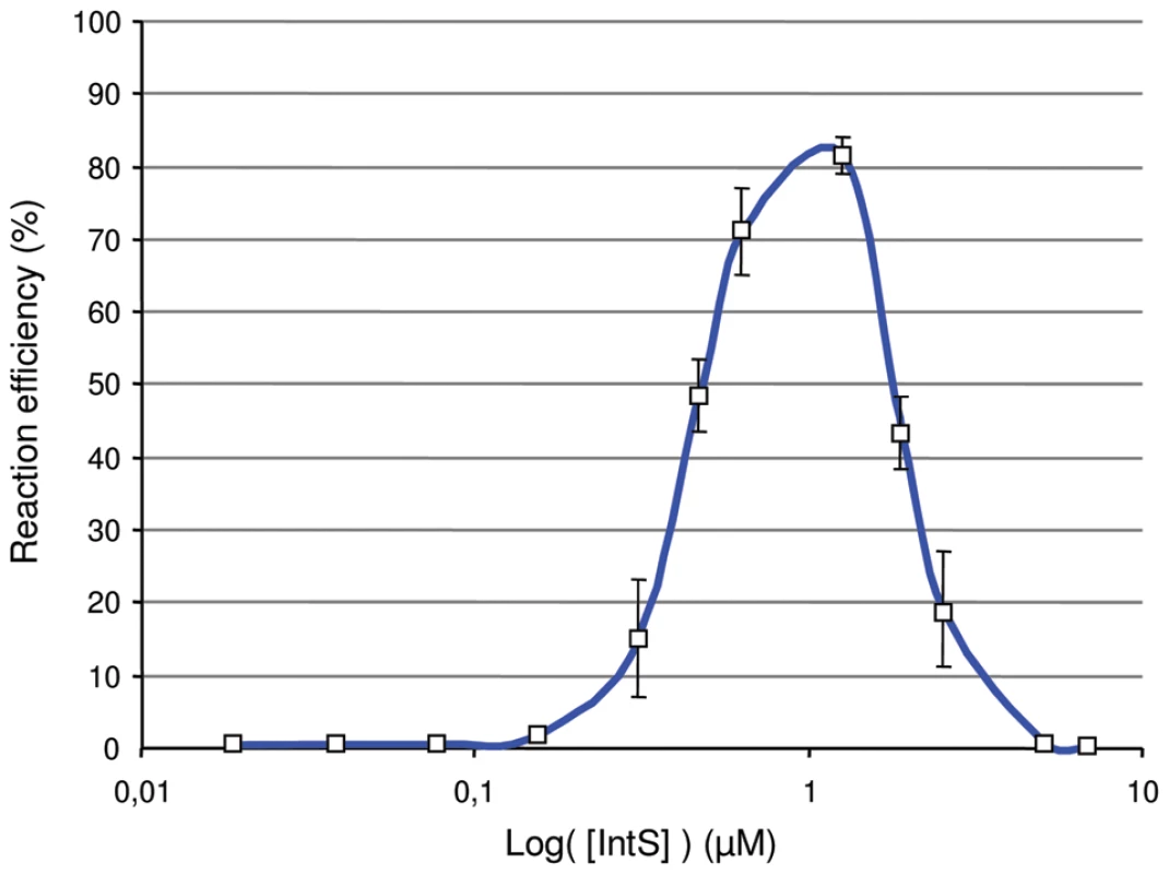 <i>In vitro</i> effect of IntS concentration in excisive recombination.