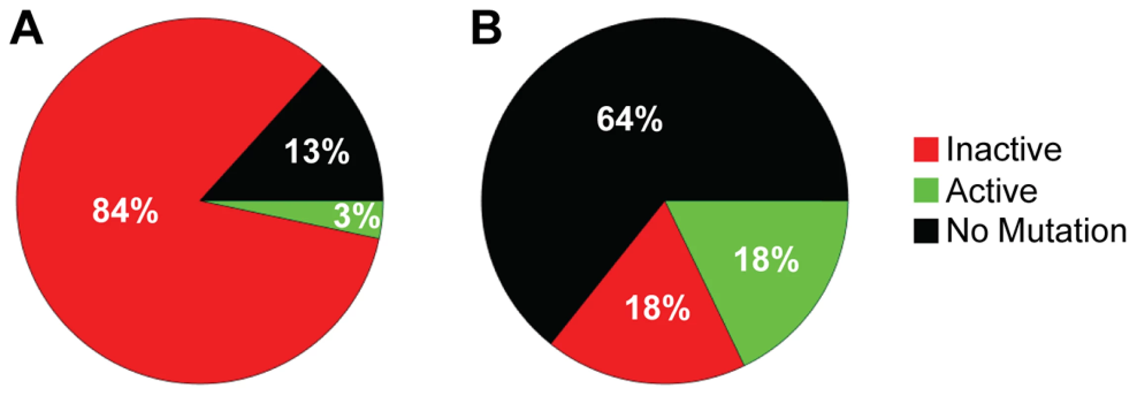 Predicted ability of A3F and A3G to inactivate HIV protease.