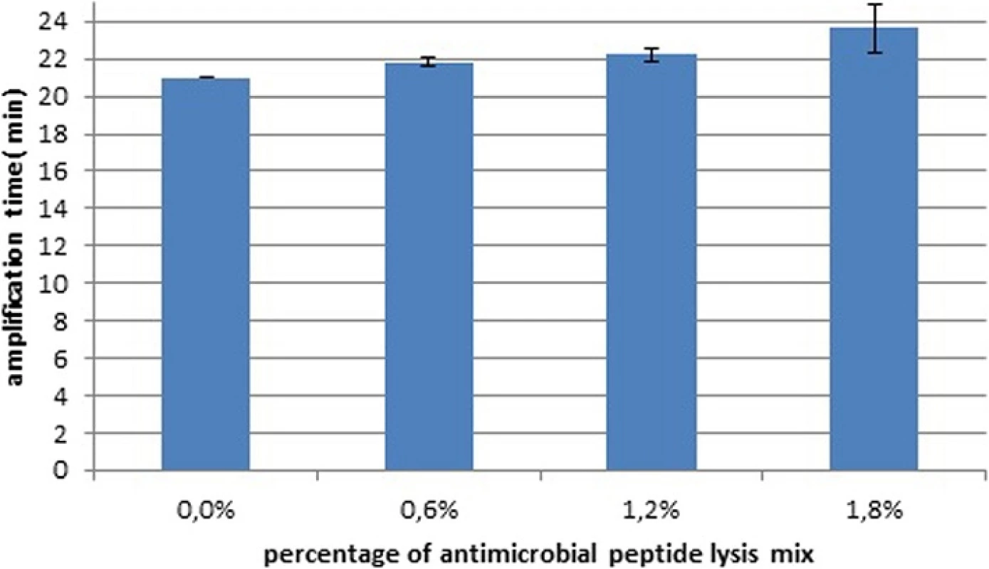 Tolerance of antimicrobial peptide lysis mix by LAMP
