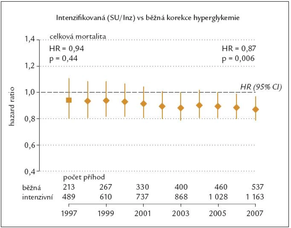 UKPDS extenze – relativní riziko (HR) celkové mortality.