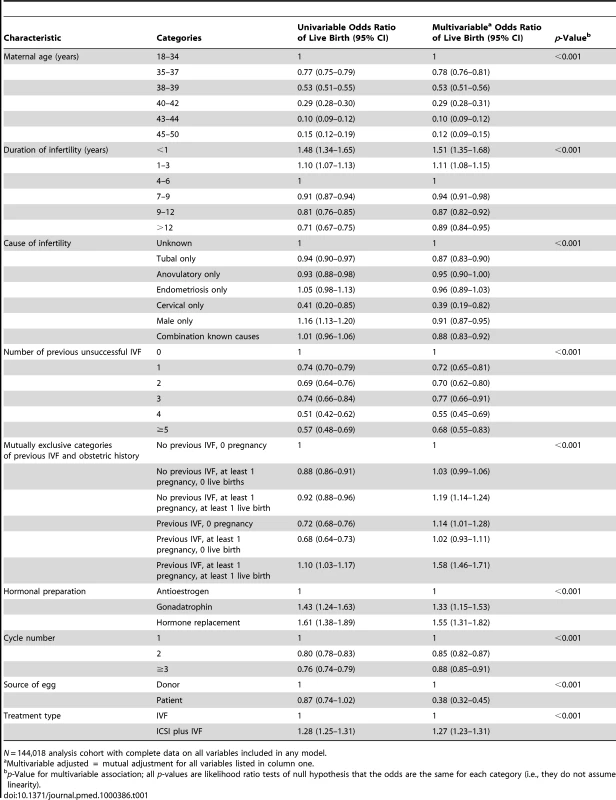 Associations of potential predictors for live birth following IVF.