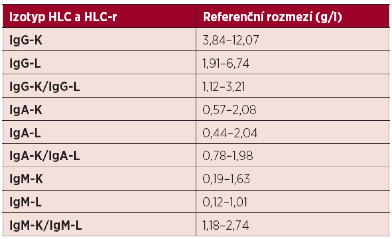 Normální referenční meze párů těžkých/lehkých řetězců imunoglobulinu a jejich poměru kappa/lambda při použití metody Hevylite.TM