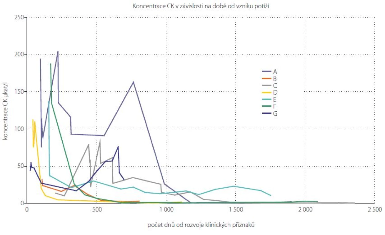 Graf vývoje hladiny CK v čase u pacientů se SINAM.
Retrospektivně získané hodnoty koncentrace CK u 7 pacientů klasifikovaných jako SINAM. Jednotlivé křivky znázorňují vývoj hladiny CK v čase u jednotlivých pacientů (označení A–G).
Fig. 4. Graph of CK development in SINAM patients over the time.
Retrospectively obtained CK concentrations in 7 patients classified as SINAM. The individual curves represent the development of CK over time in individual patients (A–G).