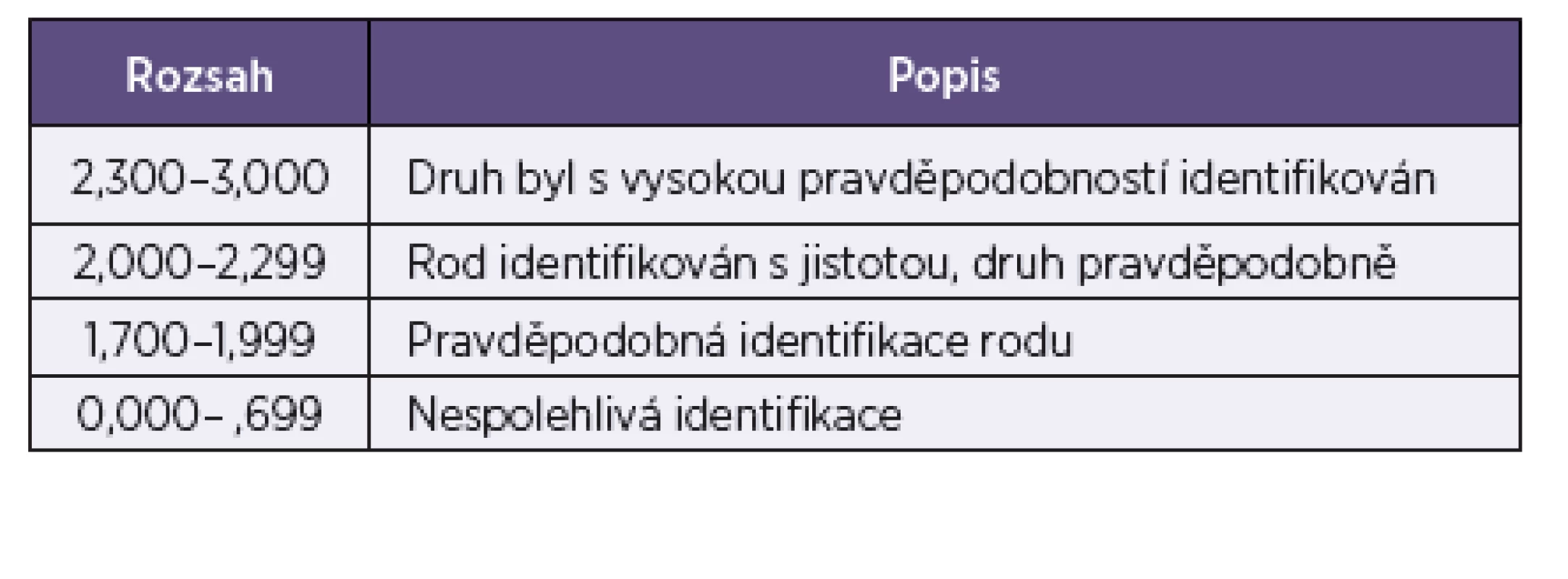 Význam hodnot skóre výsledku metody MALDI-TOF MS
Table 3. The significance of the MALDI-TOF MS score