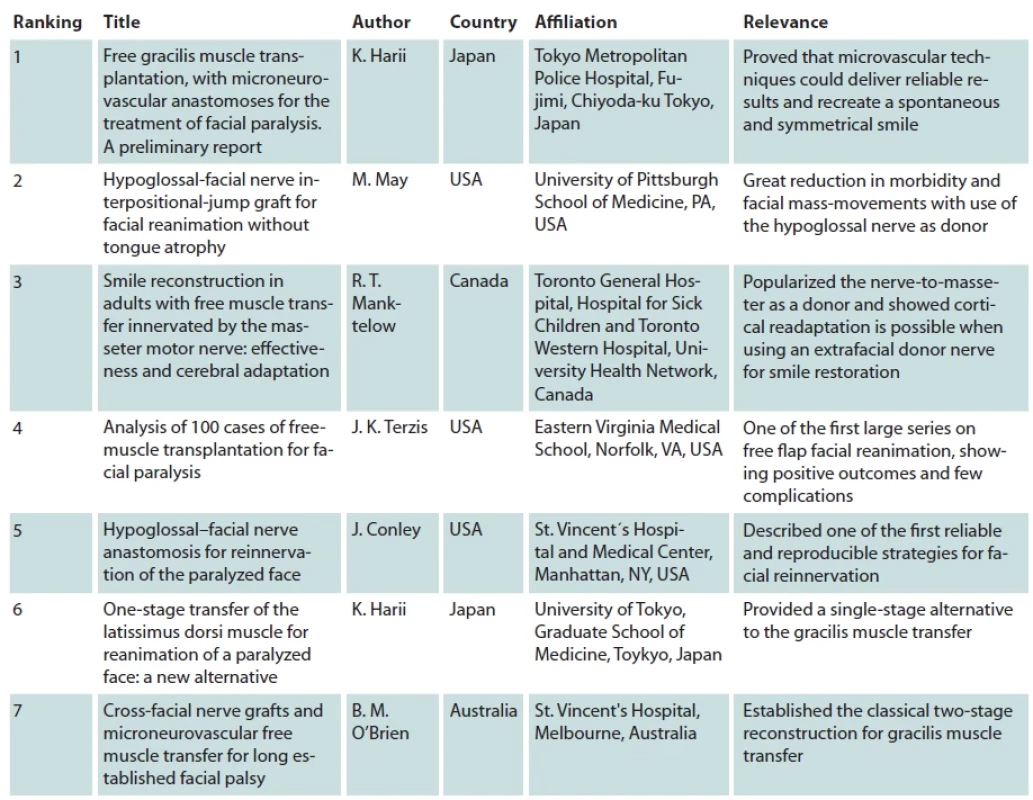 Fifty most cited papers in facial reanimation surgery.