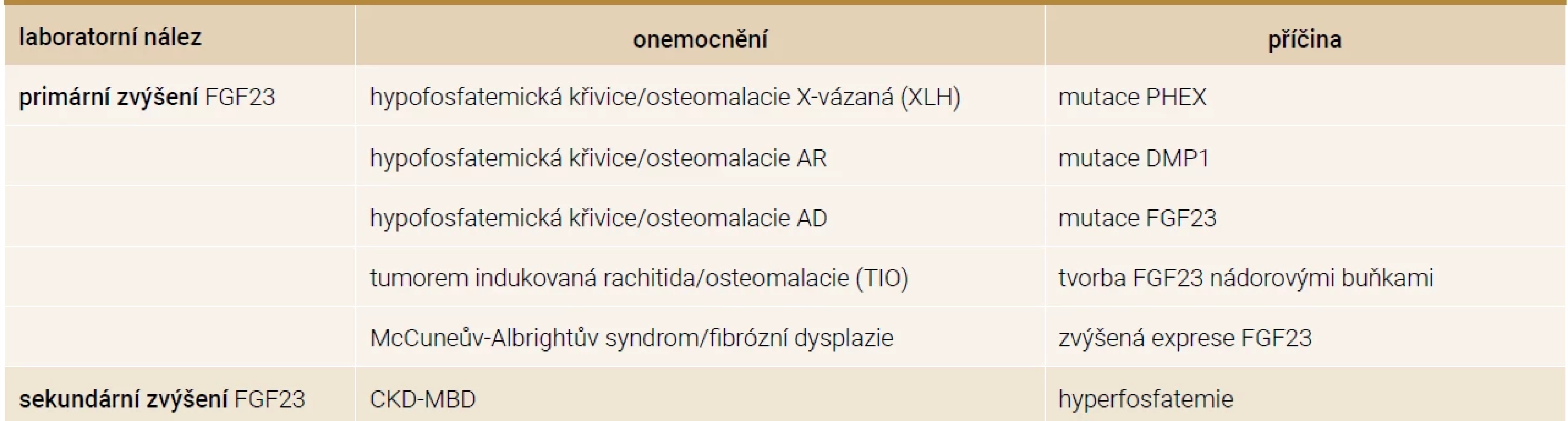 Stavy se zvýšenými hladinami FGF23