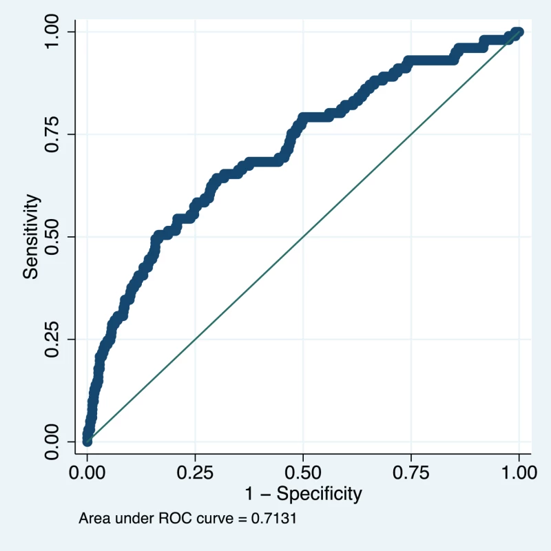 Receiver operating characteristic curve of the miniPIERS model applied to the fullPIERS (11) external validation cohort.