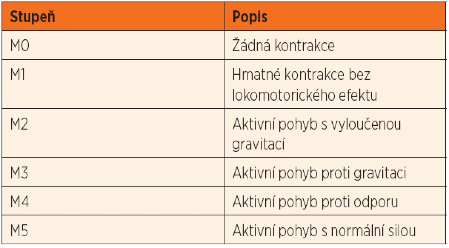 Hodnocení motorické regenerace poraněného PN dle Seddona [8].