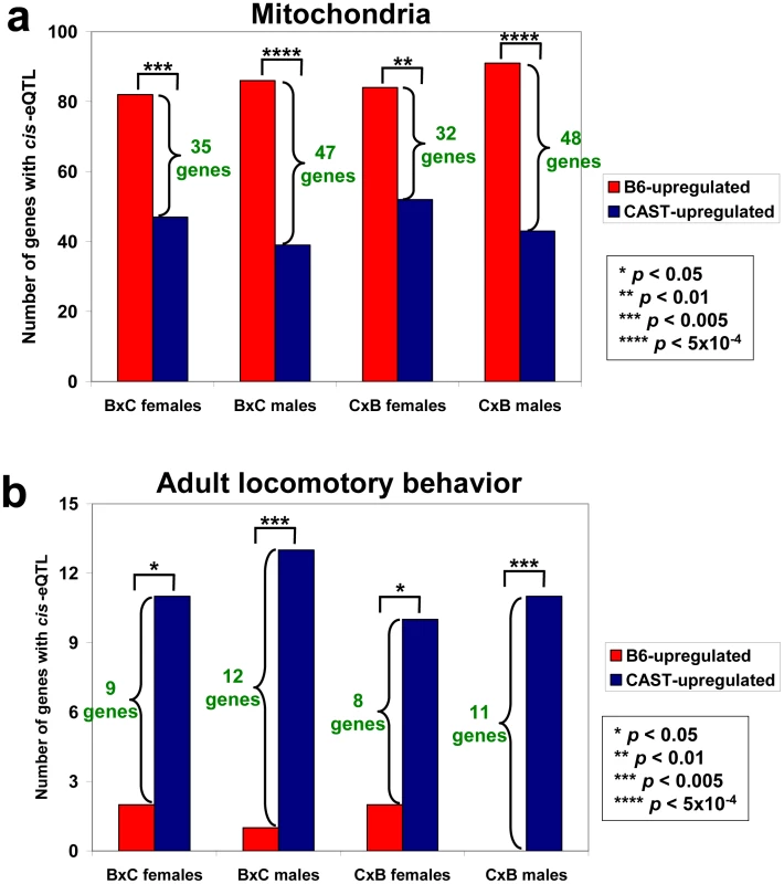 Results of the selection test for two gene sets.