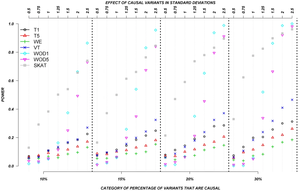 Continuous traits: Relationship between effect size, proportion of causal variants, and power, when causal variants are a mixture of protective and deleterious effects.