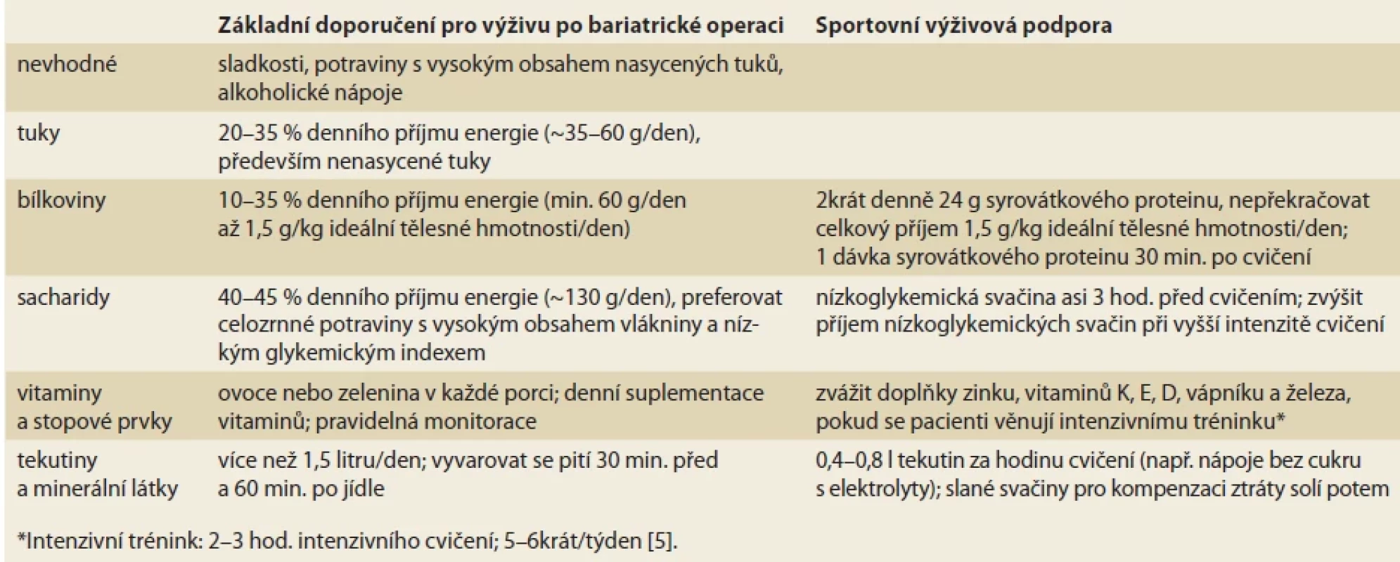 Základní výživová doporučení po bariatrické operaci a jednotlivé složky výživy pro fyzicky aktivní bariatrické pacienty. Tab. 􀍷. Basic nutritional recommendations after bariatric surgery and individual nutritional components for active bariatric patients.