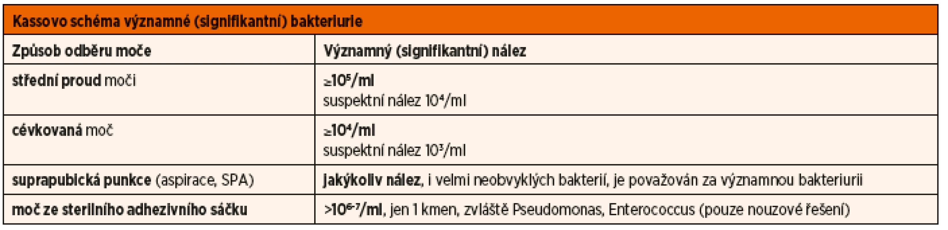 Kassovo schéma významné bakteriurie.
