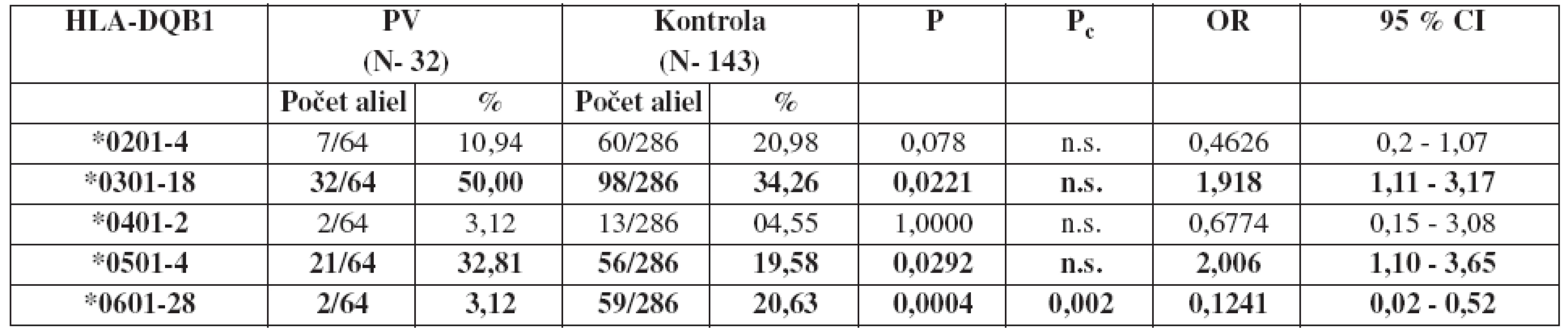 Frekvencie aliel HLA-DQB1 u pacientov s pemphigus vulgaris a zdravých osôb
Legenda: P<sub>c</sub> – korigovaná P-hodnota, OR – pomer šancí (odds ratio), CI – interval spoľahlivosti (confidence interval), N – počet členov súboru, % – percentuálne zastúpenie daných aliel v súbore , n.s. – hodnota nebola štatisticky signifikantná