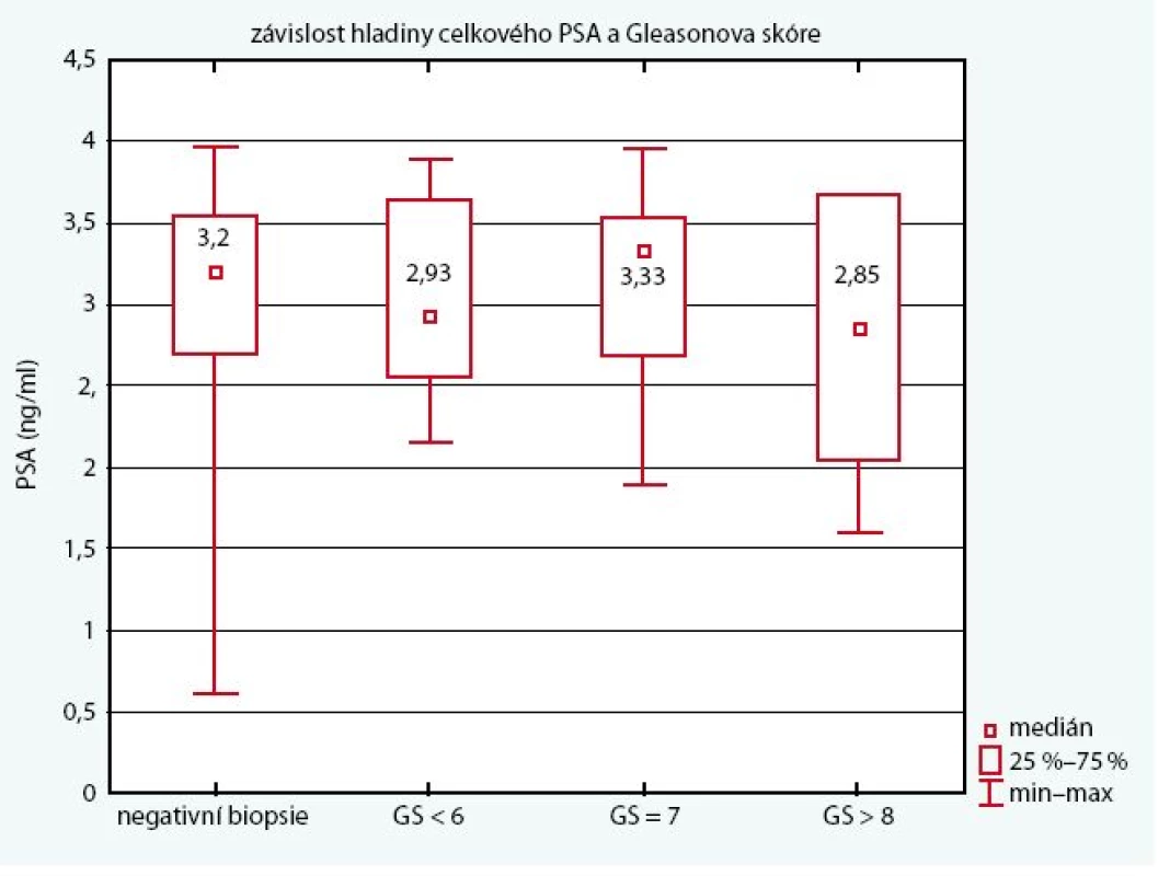 Graf závislosti PSA a stupně histologické diferenciace u pacientů s PSA < 4 ng/ml; čísla v rámečcích udávají střední hodnoty (mediány) celkového PSA, rámečky pak rozsah mezi 25 
a 75 percentilem, vodorovné čáry označují minimální a maximální hodnoty.
Fig. 2. Relation of PSA and grade of histopathological differentiation in men with PSA < 4 ng /ml.