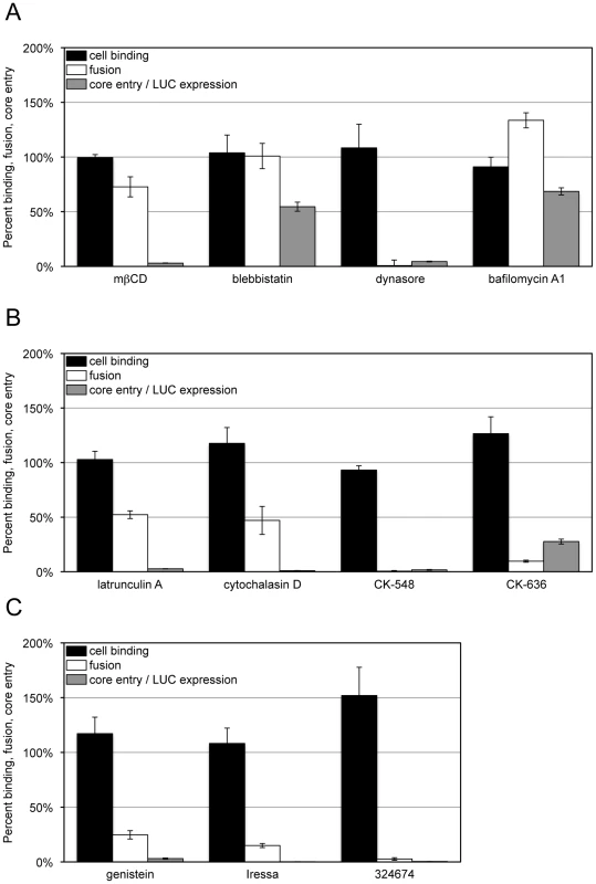 Effects of inhibitors on VACV-cell attachment, membrane fusion and core entry.