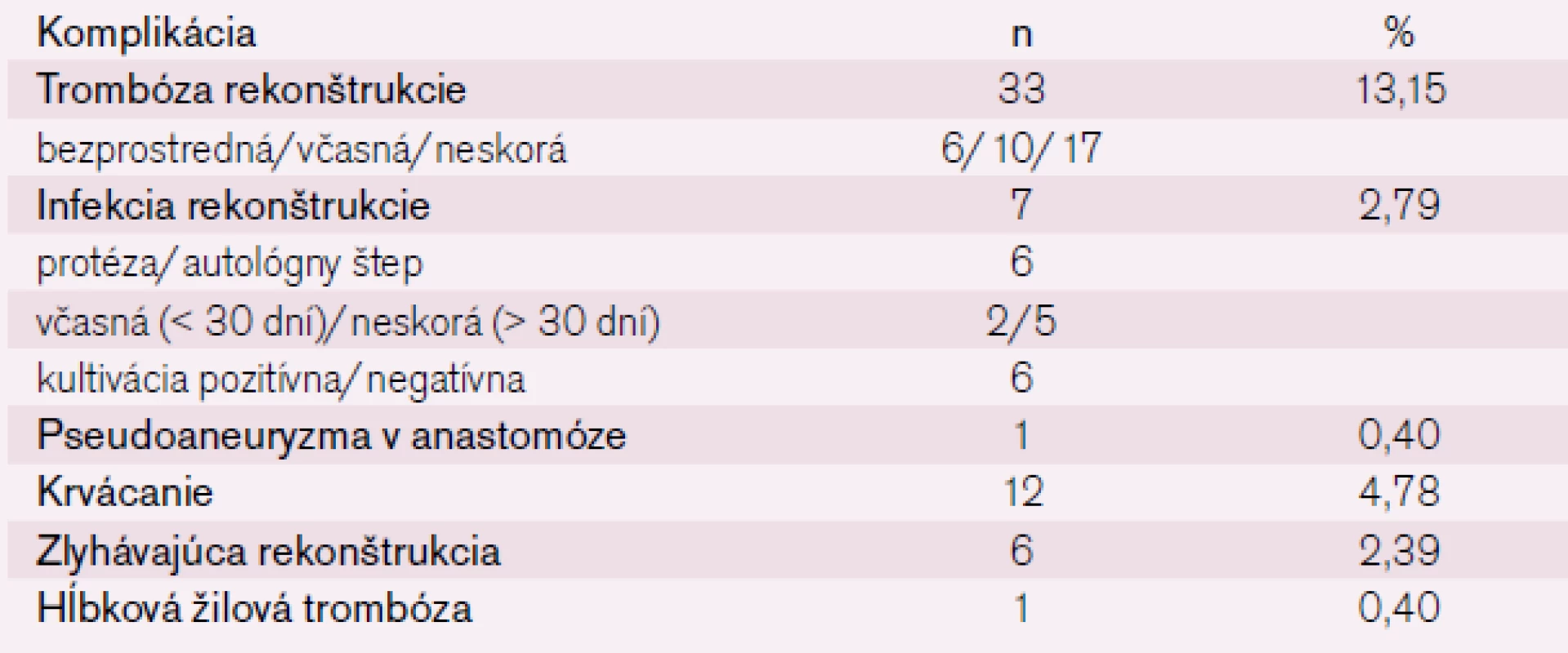 Prehľad lokálnych cievnych komplikácií chirurgických infrainguinálnych revaskularizačných výkonov v sledovanom období.