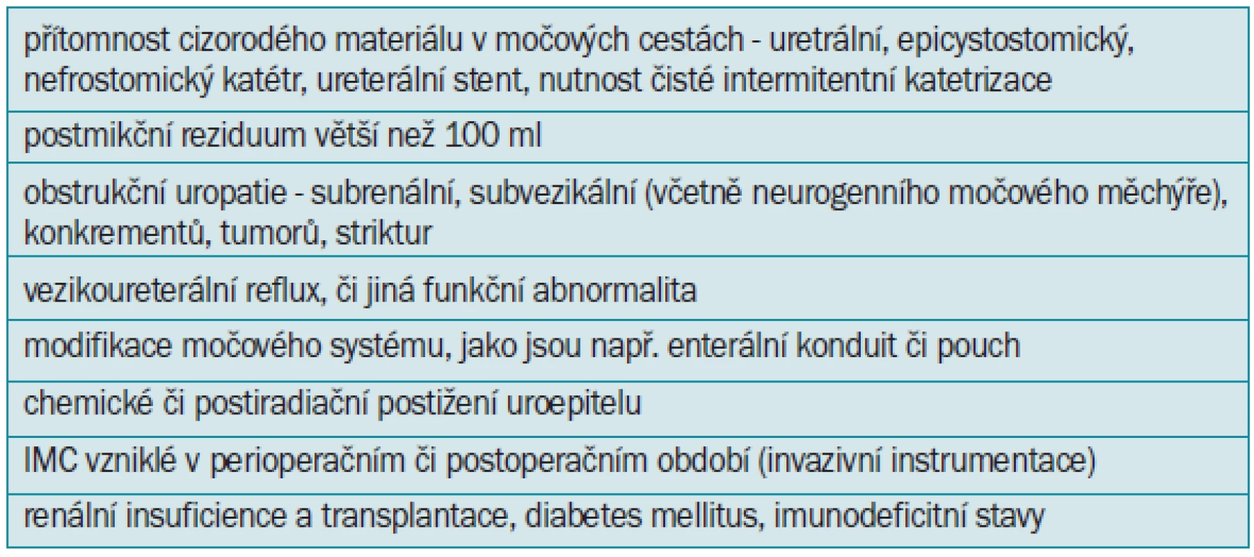 Faktory spojené s rizikem potenciálně komplikované IMC shrnuje následující tabulka [6,74].
