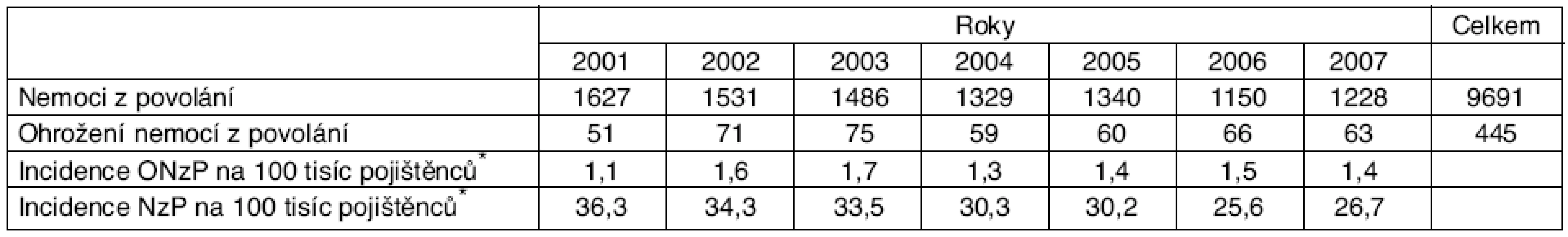 Nemoci z povolání a ohrožení nemocí z povolání hlášená v České republice v letech 2001–2007