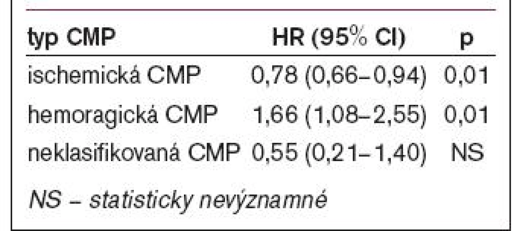 Adjustované relativní riziko pro jednotlivé typy cévních mozkových příhod (Hazard ratio) vlivem léčby atorvastatinem.
