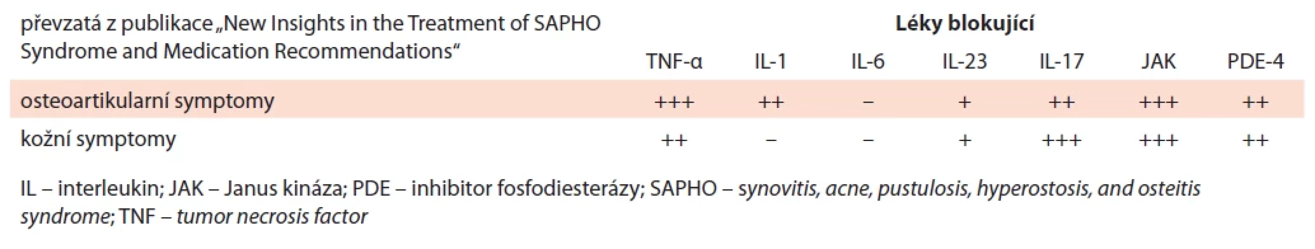 Zhodnocení účinnosti jednotlivých léčiv použitých pro léčbu SAPHO syndromu [76].