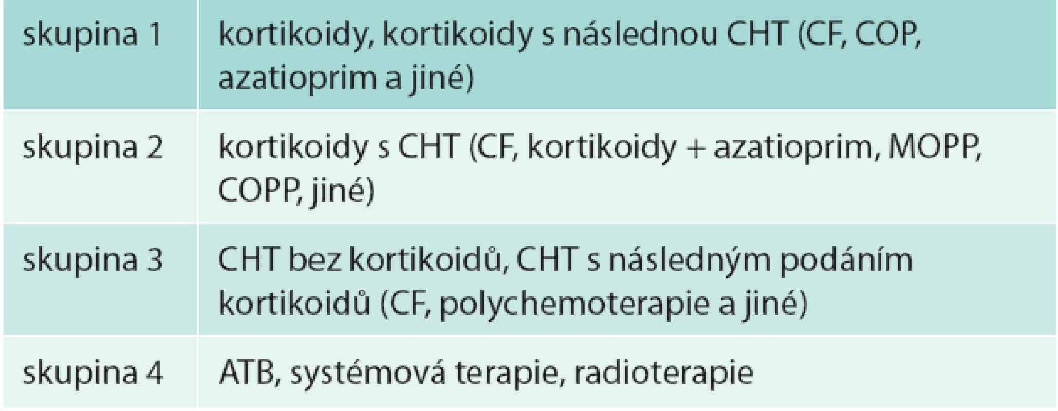 Léčebná strategie LyG dle Katzensteinové et al [4]