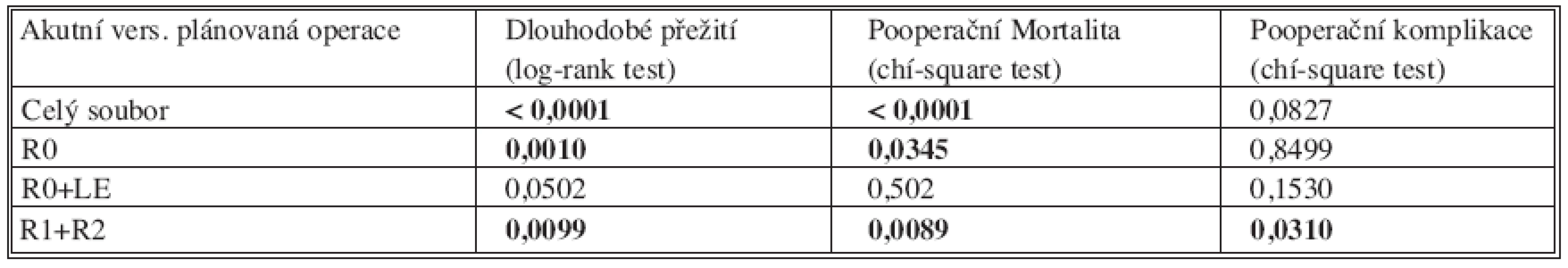 Univariační analýza srovnávající statistickou významnost rozdílu výsledků mezi akutní a plánovanou operací pro kolorektální karcinom
Tab. 2. Univariational analysis comparing statistical significance of differences between the outcomes of  acute and planned colorectal carcinoma procedures 