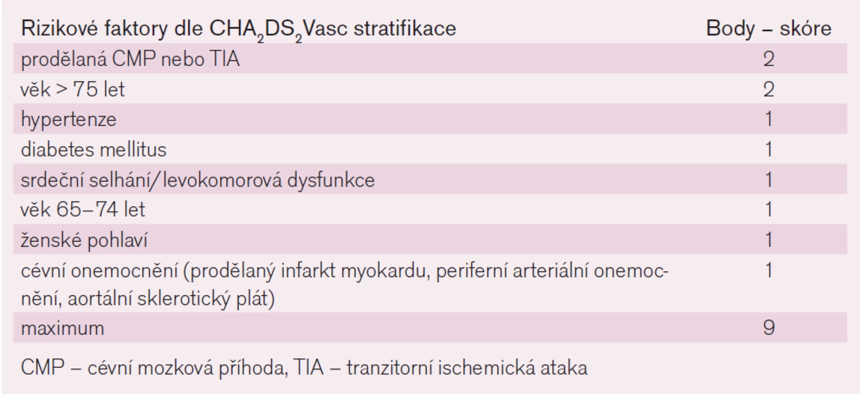 Riziko embolizační mozkové příhody u nemocných s fibrilací síní bez přítomné chlopňové vady pro stanovení antitrombotické léčby dle CHA<sub>2</sub>DS<sub>2</sub>Vasc skórovací stratifikace.