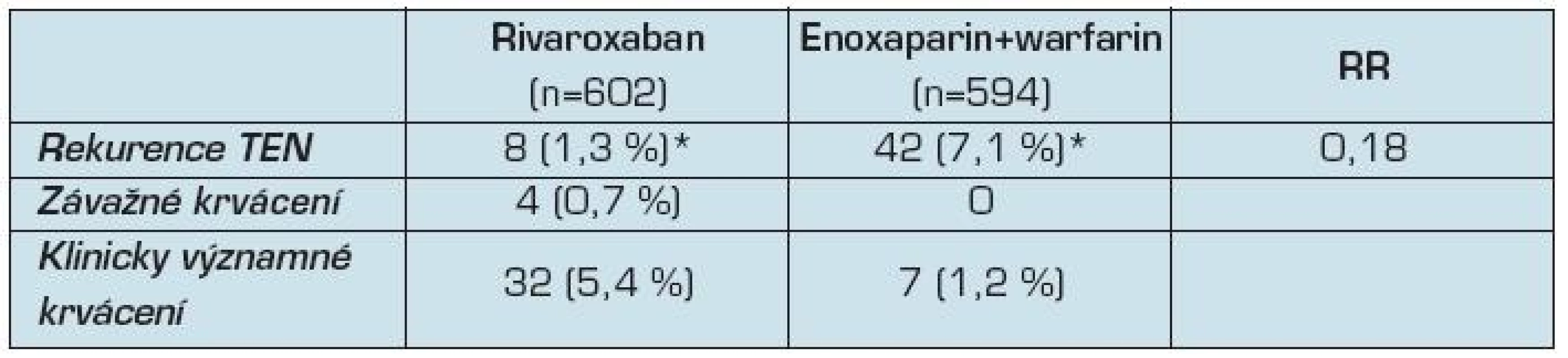 Výsledky studie EINSTEIN-EXT